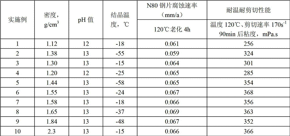 Weighted fracturing fluid