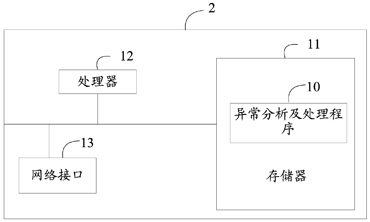 Anomaly analysis and processing method, electronic device and storage medium