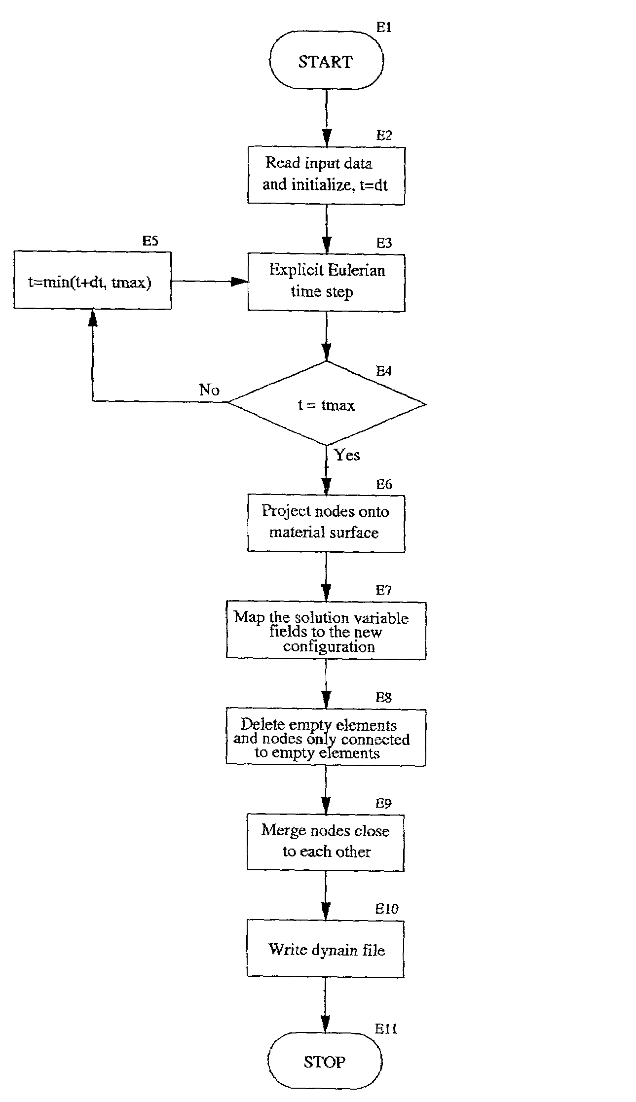 Eulerian-Lagrangian mapping for finite element analysis