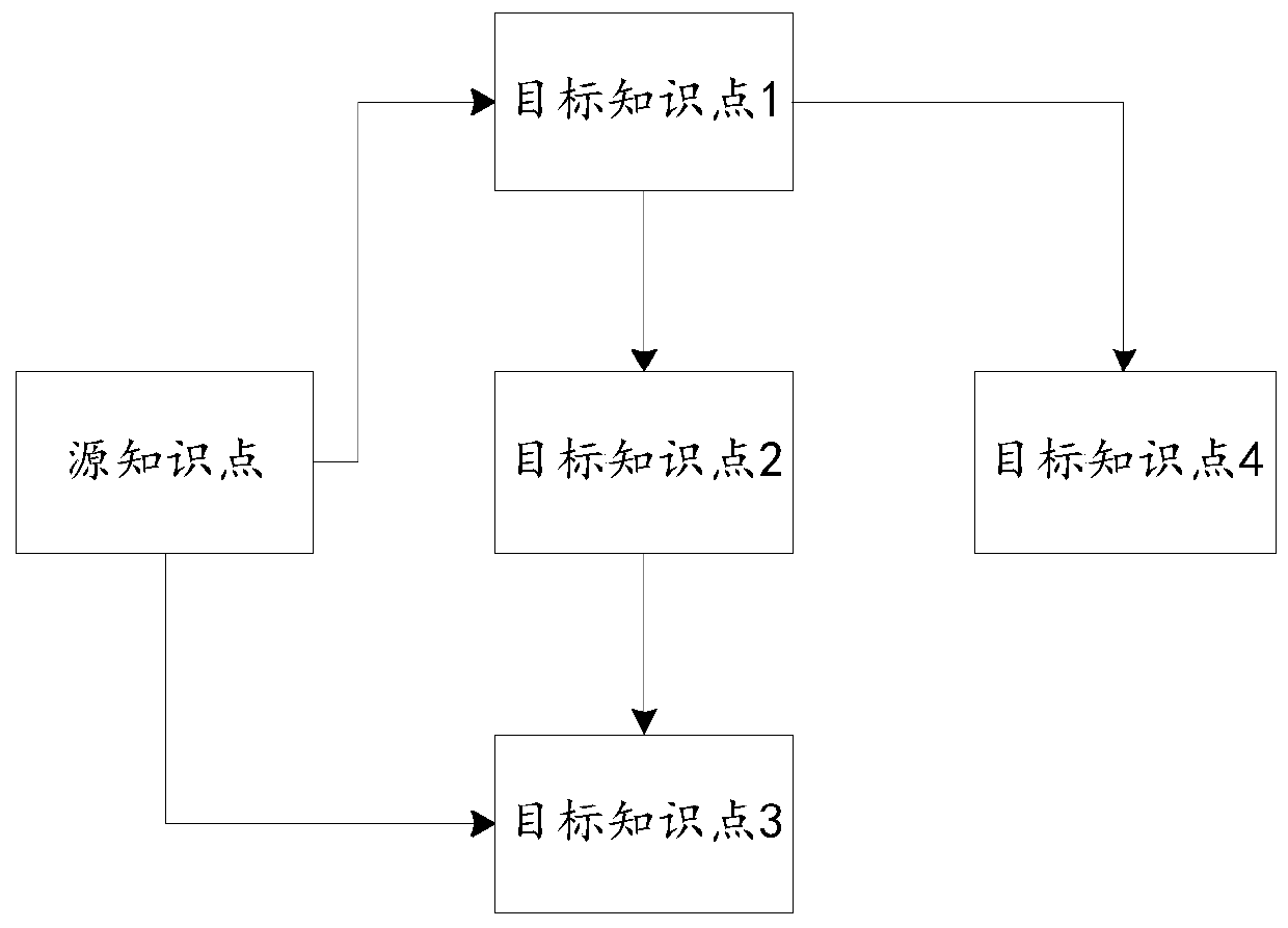 Knowledge point ability value estimation method, system, equipment and medium