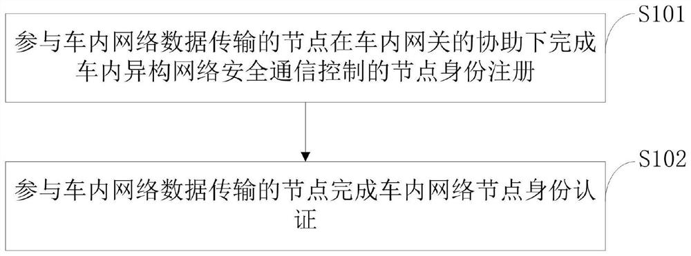 In-vehicle heterogeneous network security communication control method, computer equipment and storage medium