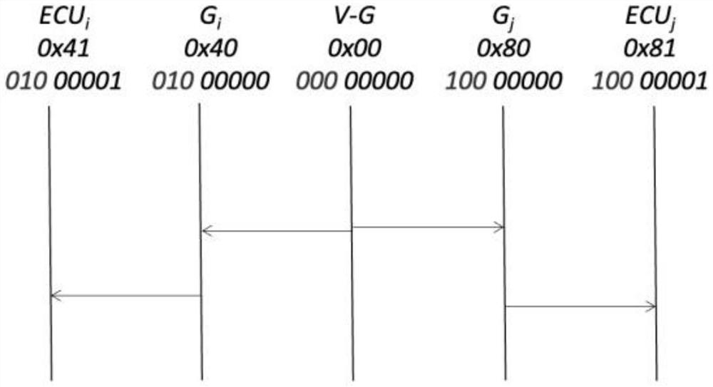 In-vehicle heterogeneous network security communication control method, computer equipment and storage medium