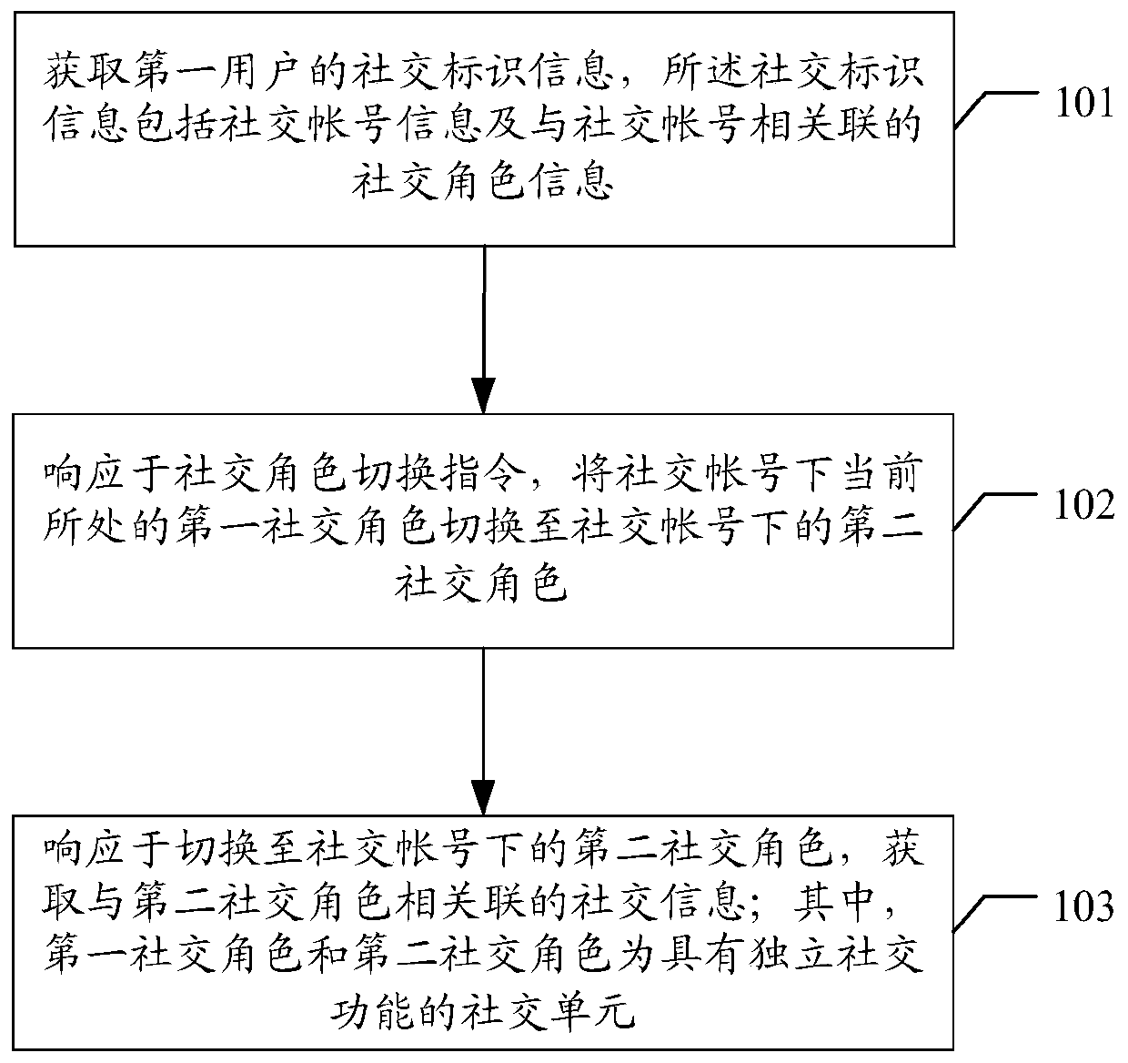 Social role management method, computer equipment and storage medium