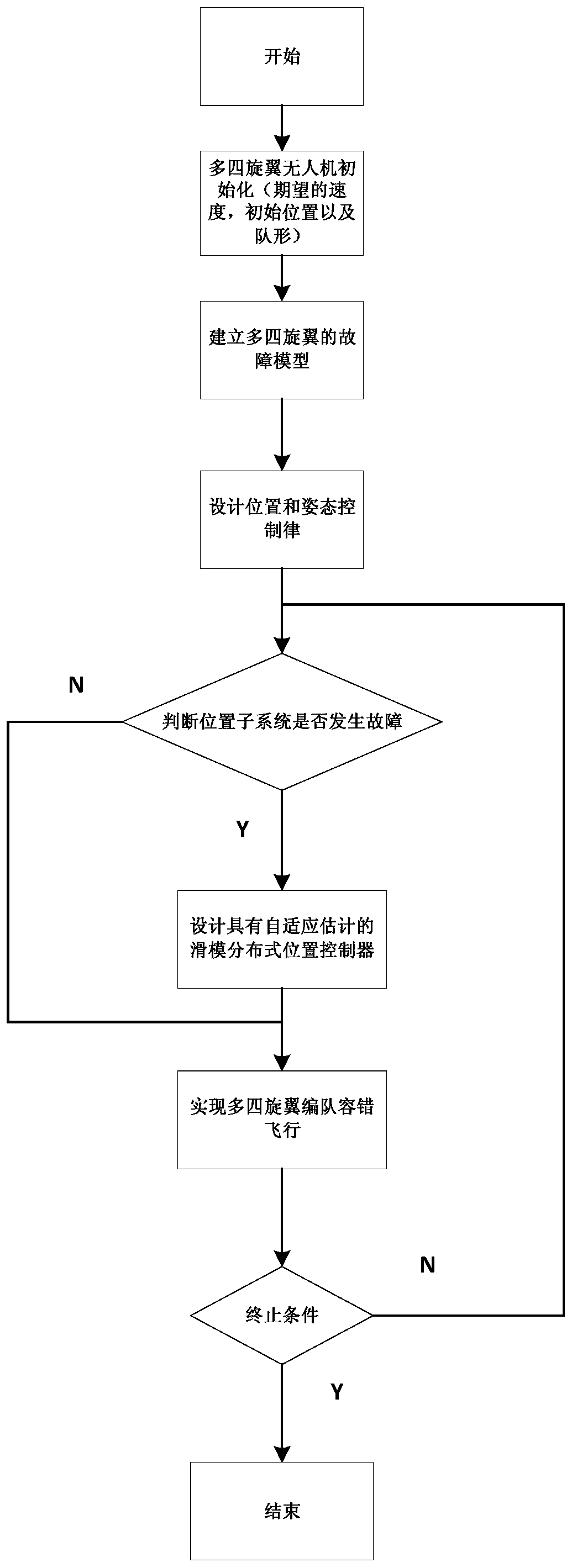 Quad-rotor UAV (unmanned aerial vehicle) formation fault tolerance method based on multi-UAV distributed control