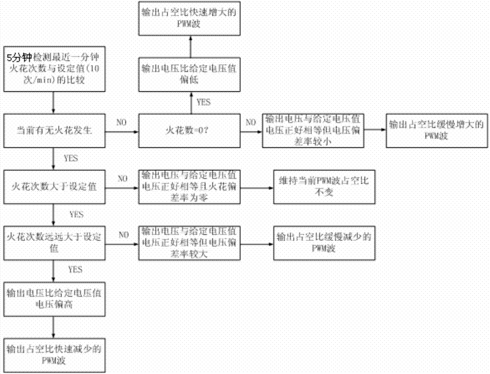 Fuzzy control method for high-frequency high-voltage power supply for electrostatic dust collection