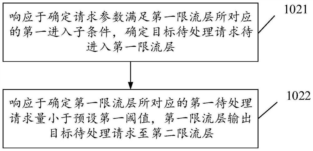 Request processing method and device and electronic equipment