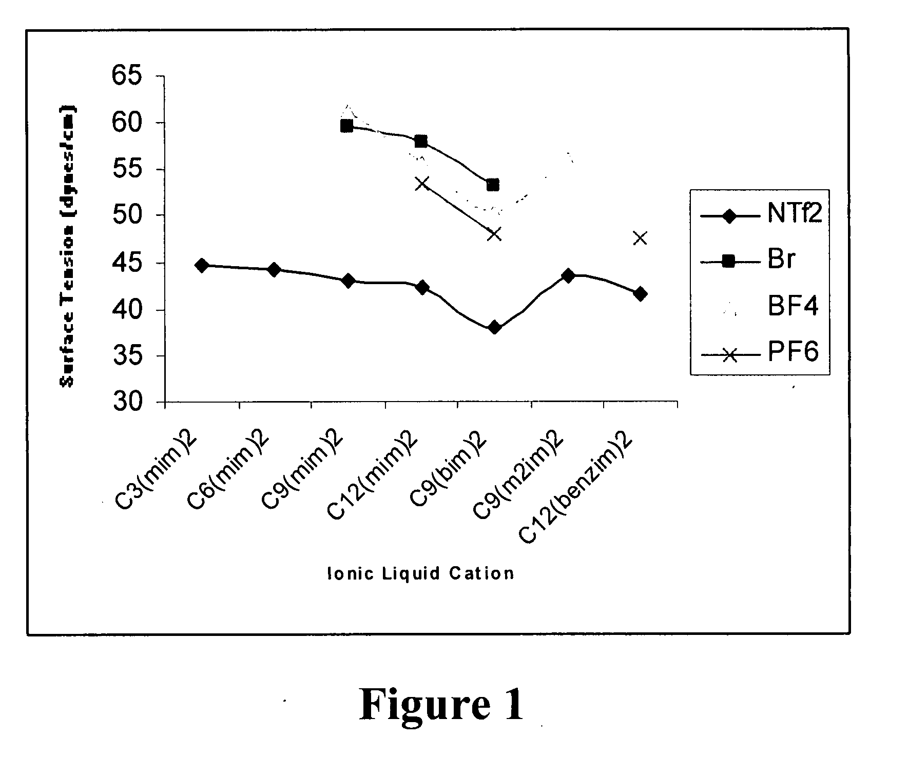 High stability diionic liquid salts