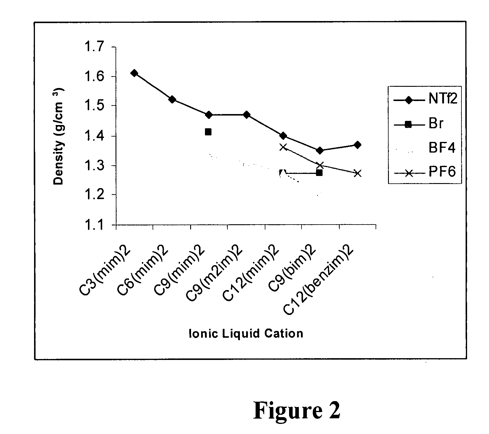 High stability diionic liquid salts