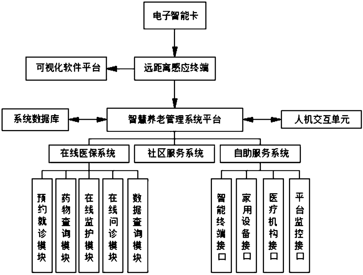 Intelligent old-age system for old-age management cloud platform