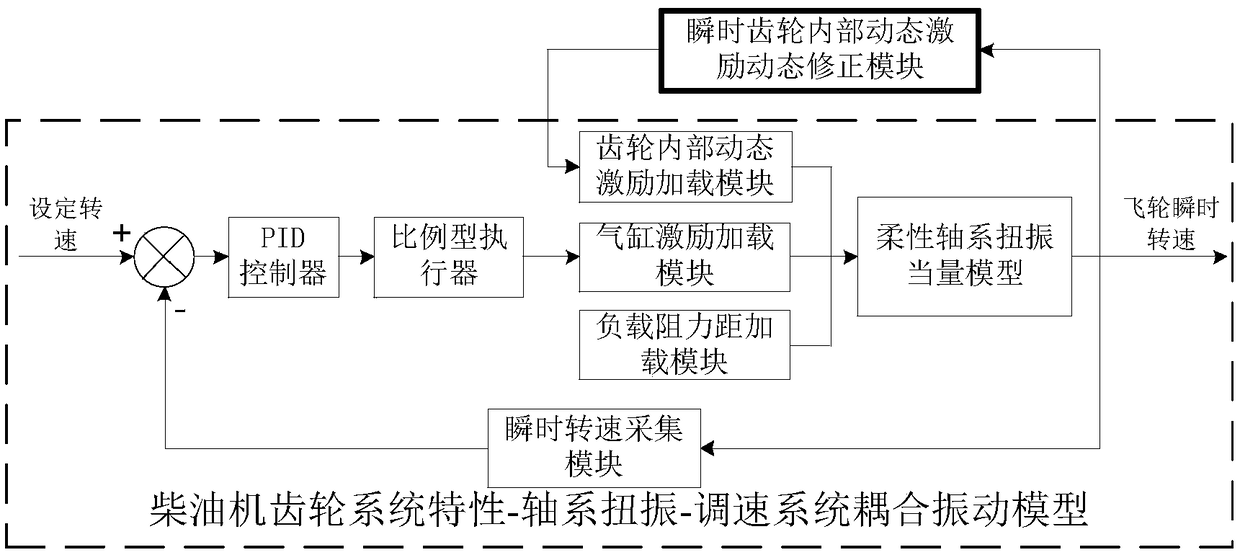 A method for analyzing vibration characteristics of transmission gearboxes in coupled oscillation state