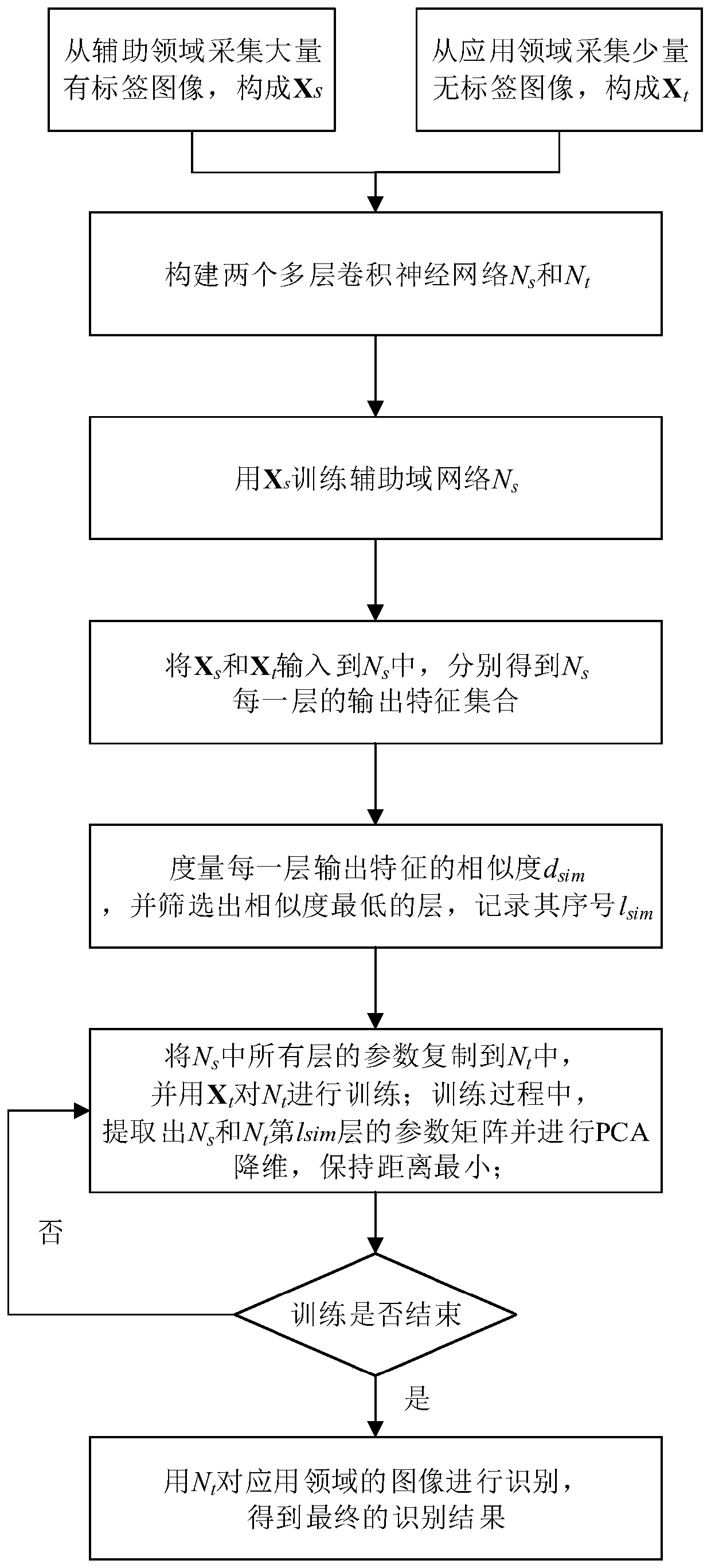 An Unsupervised Image Recognition Method Based on Parameter Transfer Learning