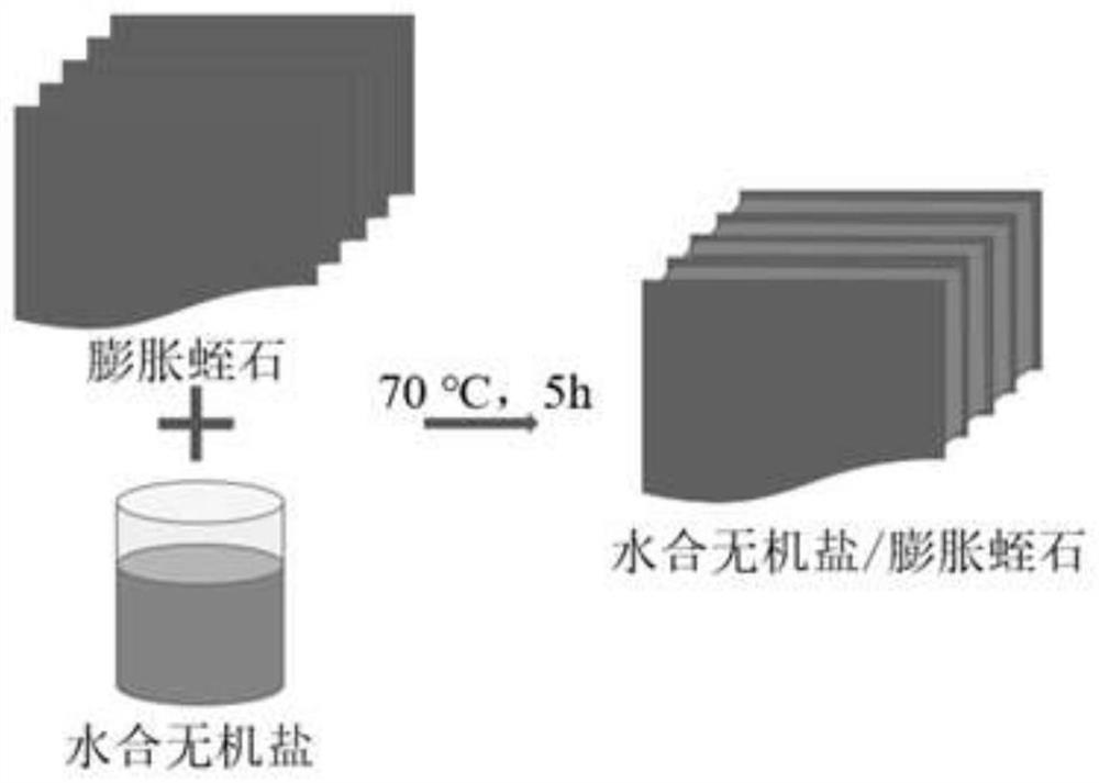 Preparation method of hydrated inorganic salt-expanded vermiculite-paraffin-PAM composite phase change energy storage material