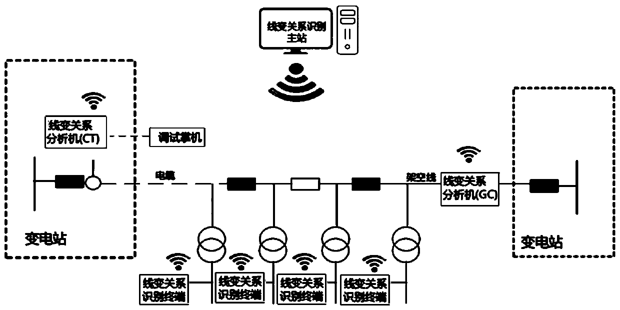 Line change relationship identification system