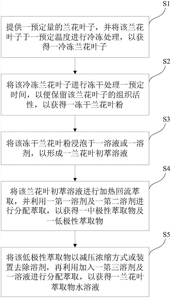 Orchid leaf extract and addition product thereof