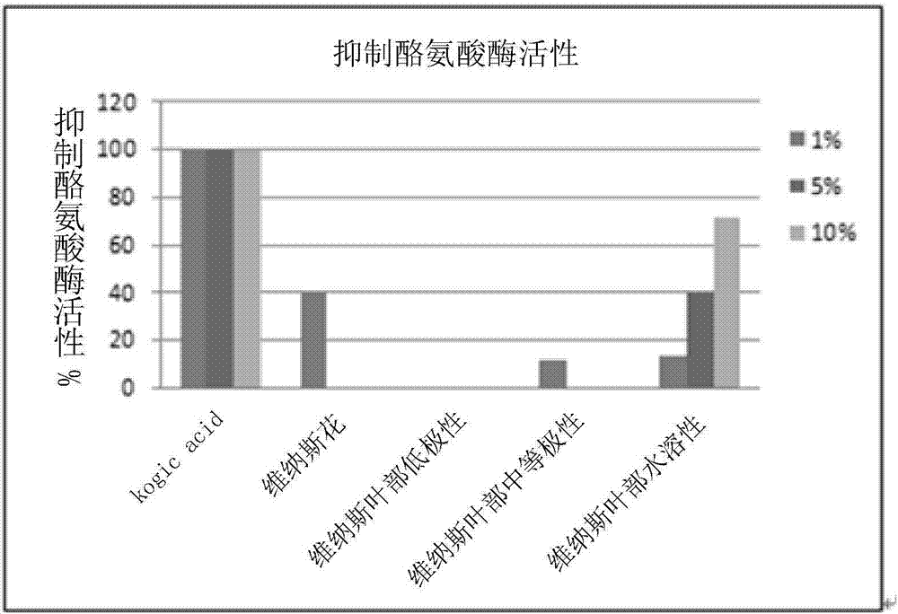 Orchid leaf extract and addition product thereof