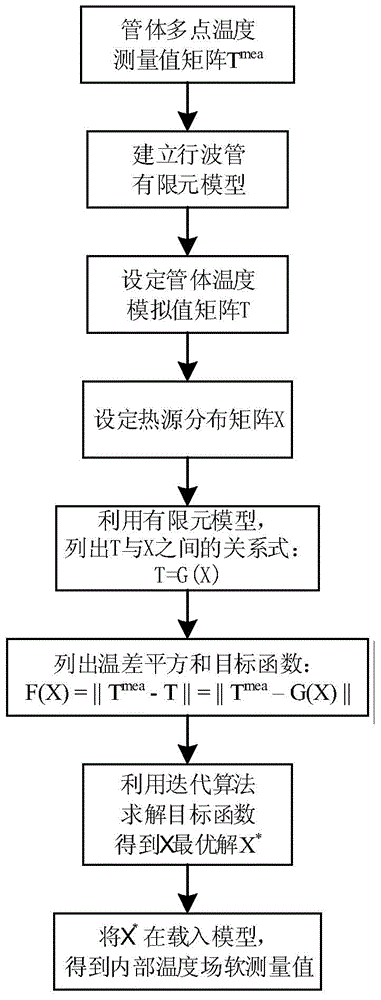 Traveling-wave tube internal temperature soft-measurement method based on finite element model