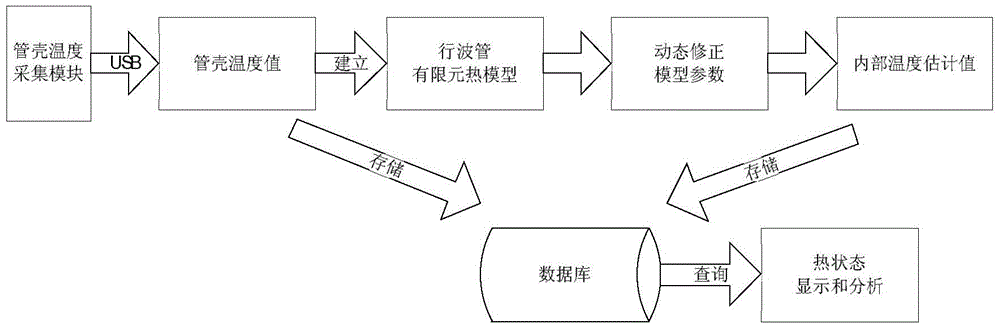 Traveling-wave tube internal temperature soft-measurement method based on finite element model