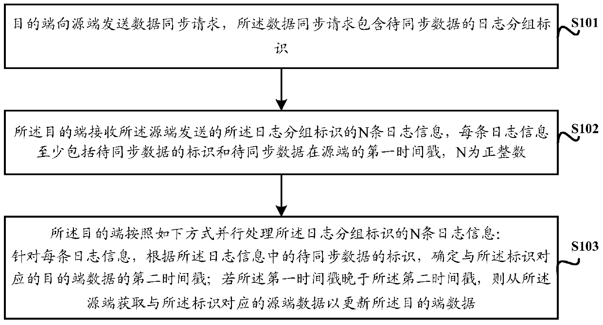 A data synchronization method and system