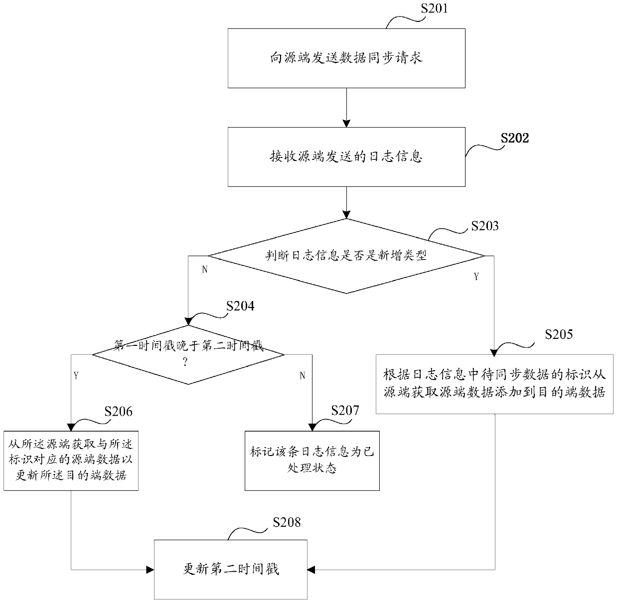 A data synchronization method and system