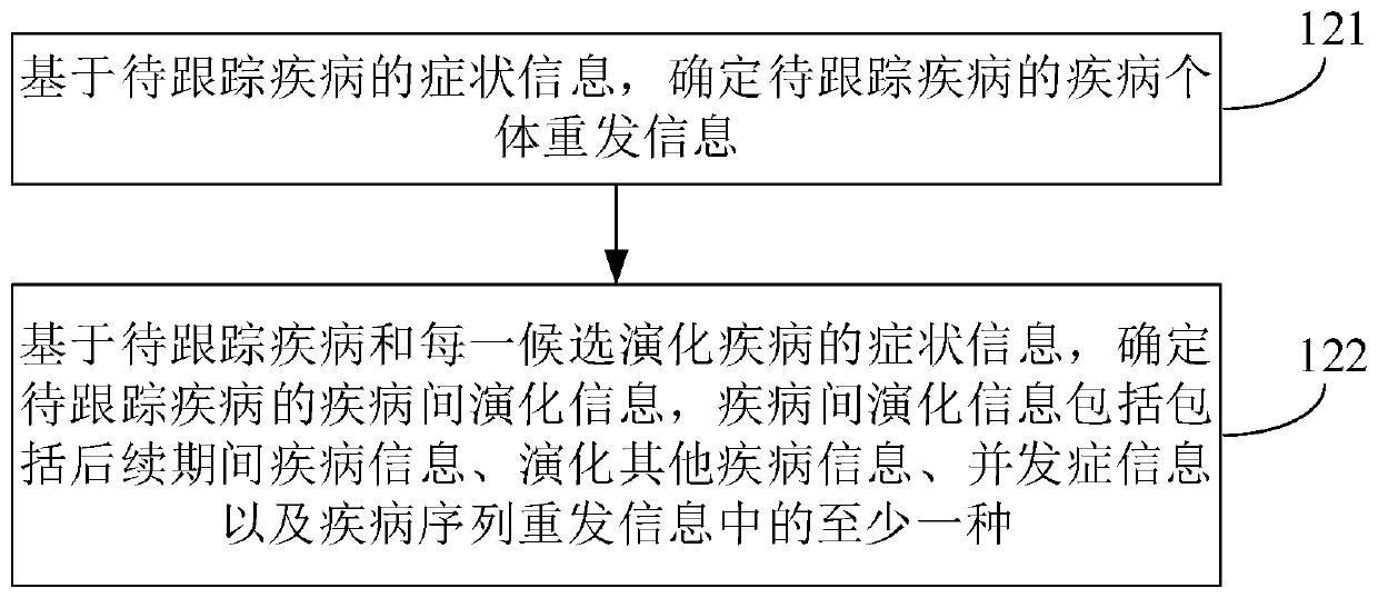 Disease evolution tracking and disease condition prompting method and device and electronic equipment