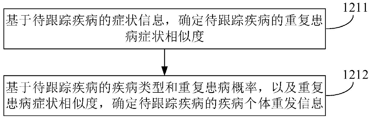 Disease evolution tracking and disease condition prompting method and device and electronic equipment