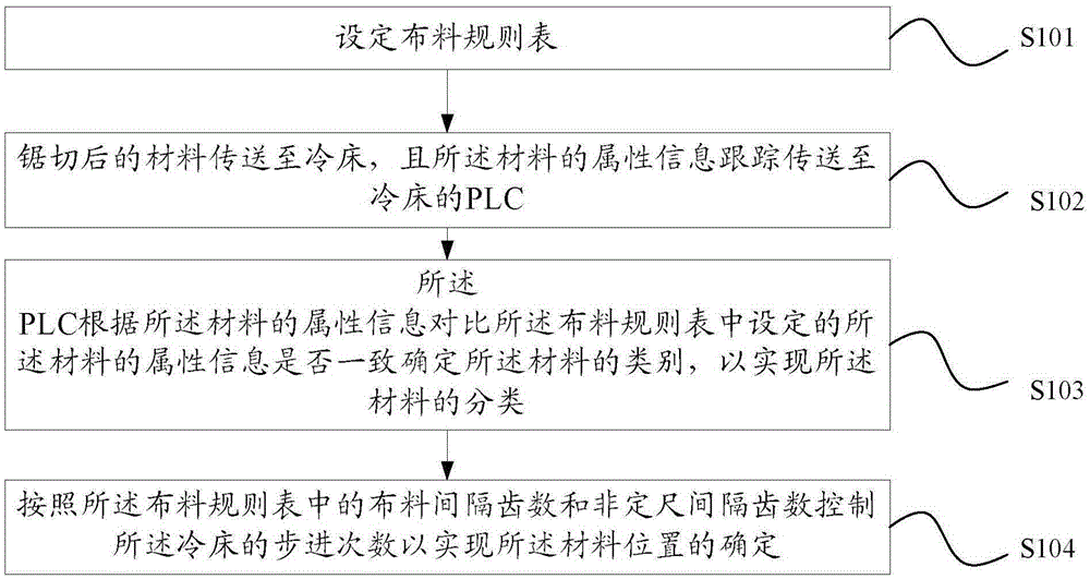 A kind of cooling bed cloth method