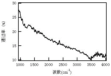 A kind of carbon nanofiber paper and preparation method thereof