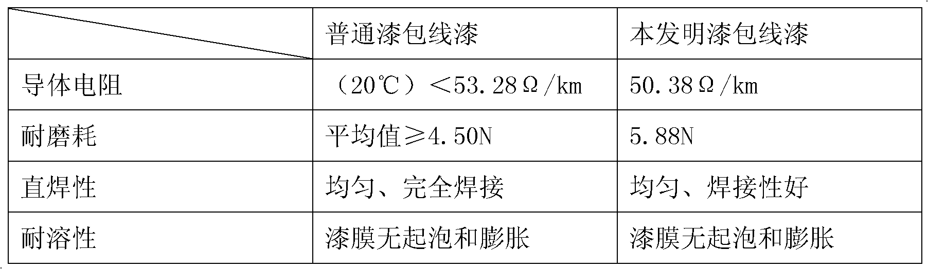 Polyesterimide copper clad aluminum enameled wire enamel and preparation method thereof