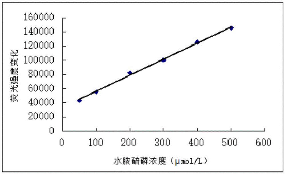 Fluorescence detection method for isocarbophos and profenofos based on aptamer