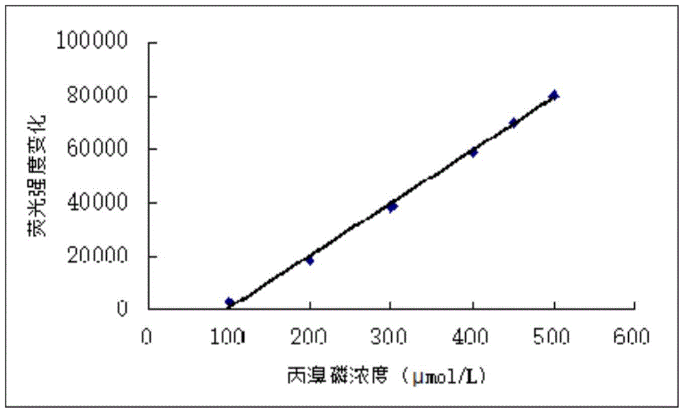 Fluorescence detection method for isocarbophos and profenofos based on aptamer