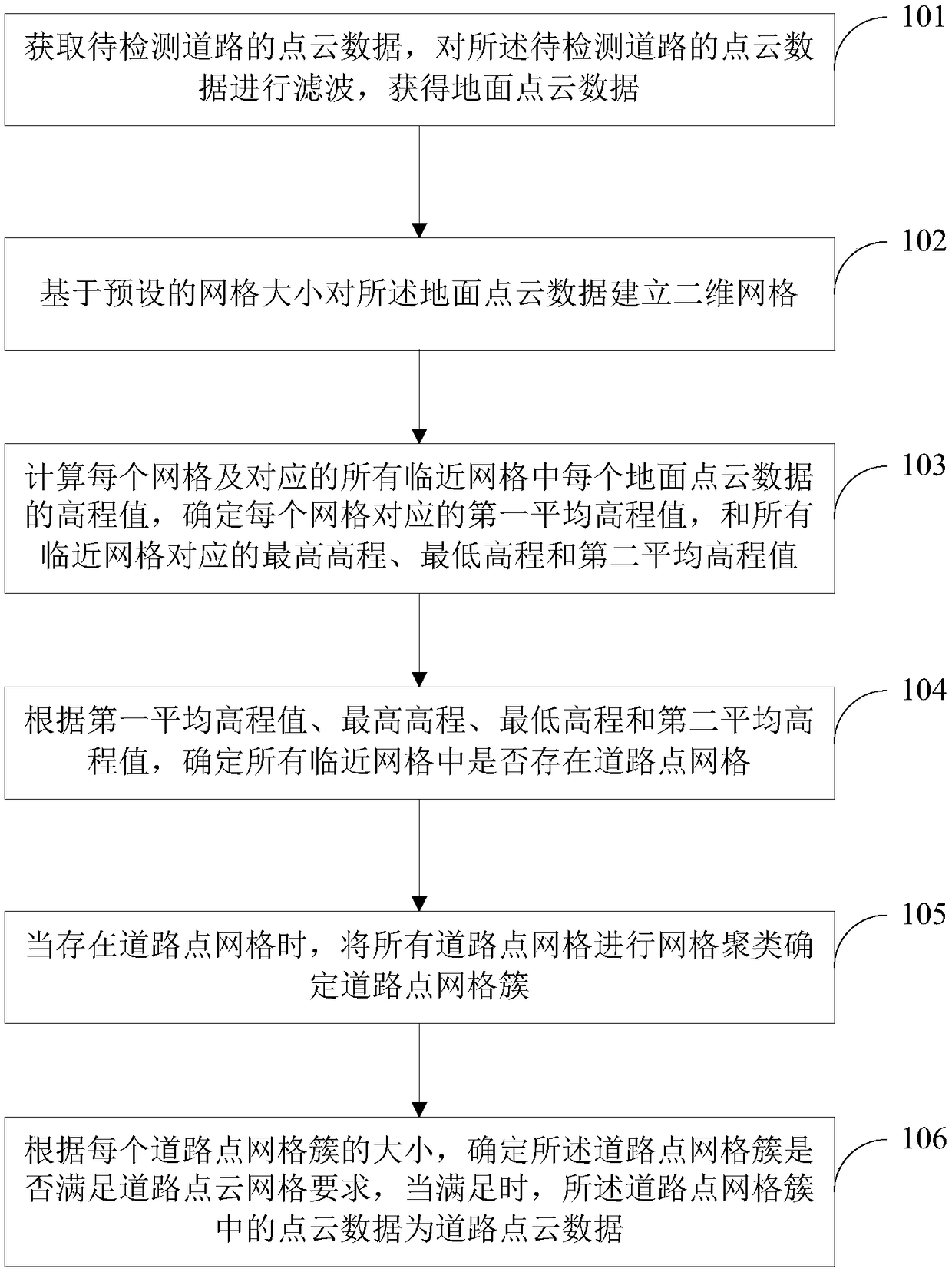 On-board LiDAR point cloud road information extraction method and device