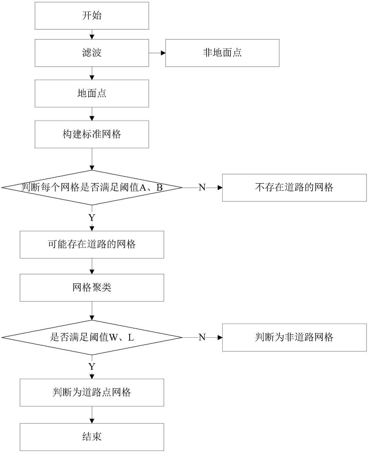 On-board LiDAR point cloud road information extraction method and device