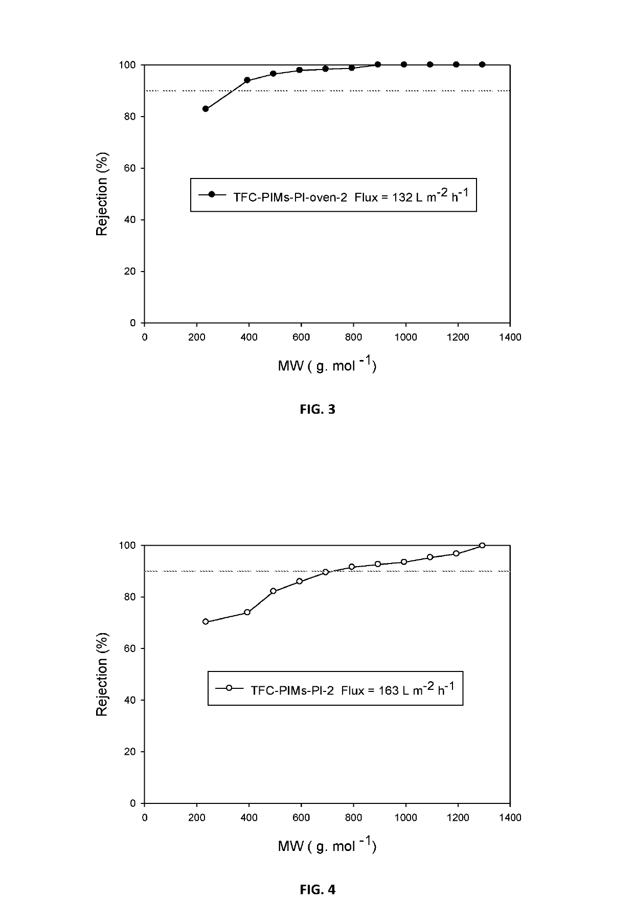 Composite membranes having intrinsic microporosity