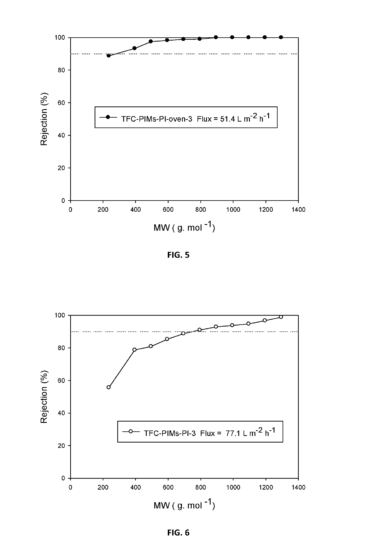 Composite membranes having intrinsic microporosity