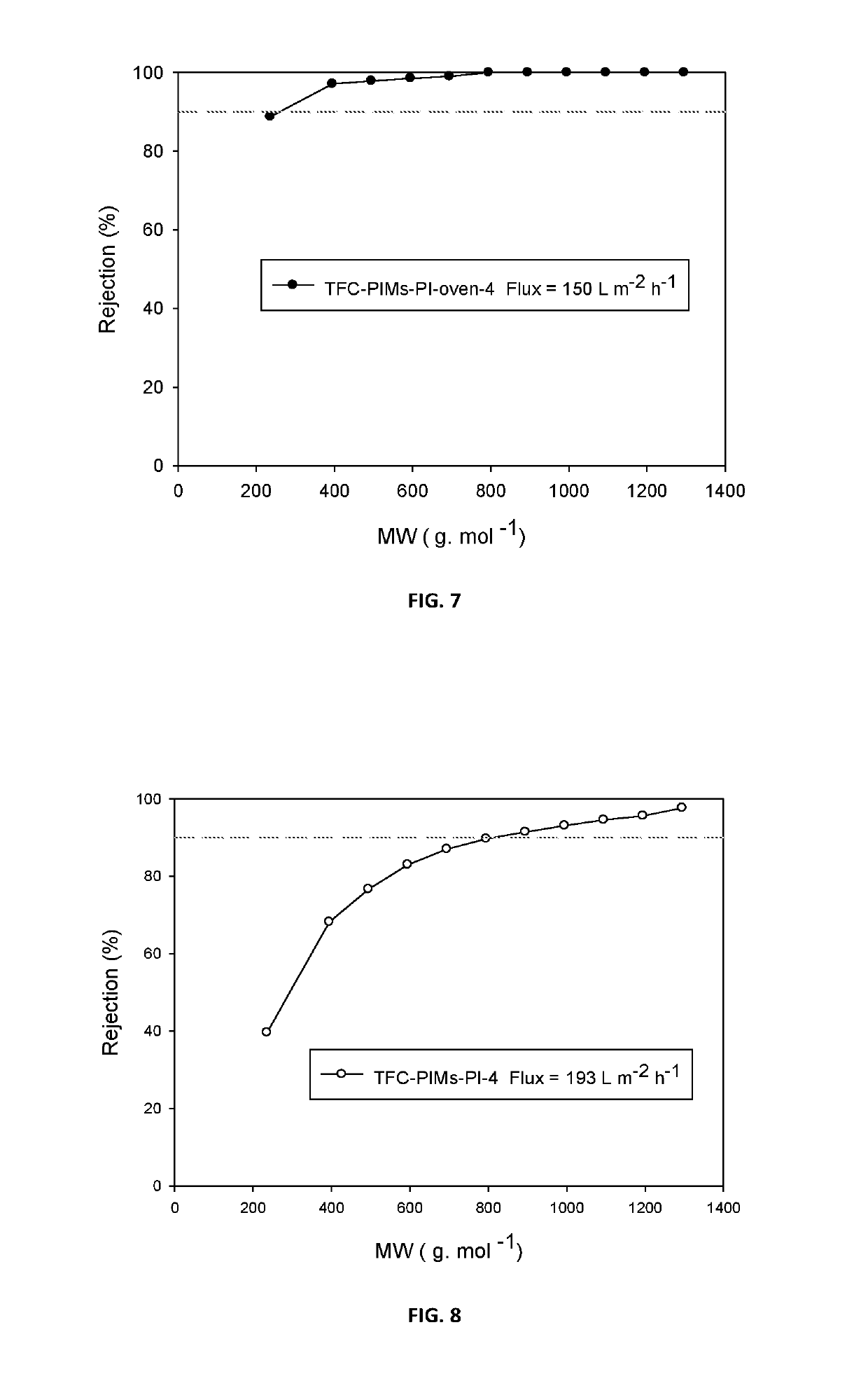 Composite membranes having intrinsic microporosity