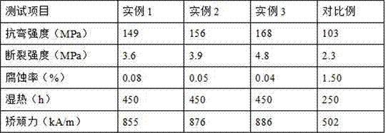 Preparation method of anti-corrosion rare earth permanent magnet material