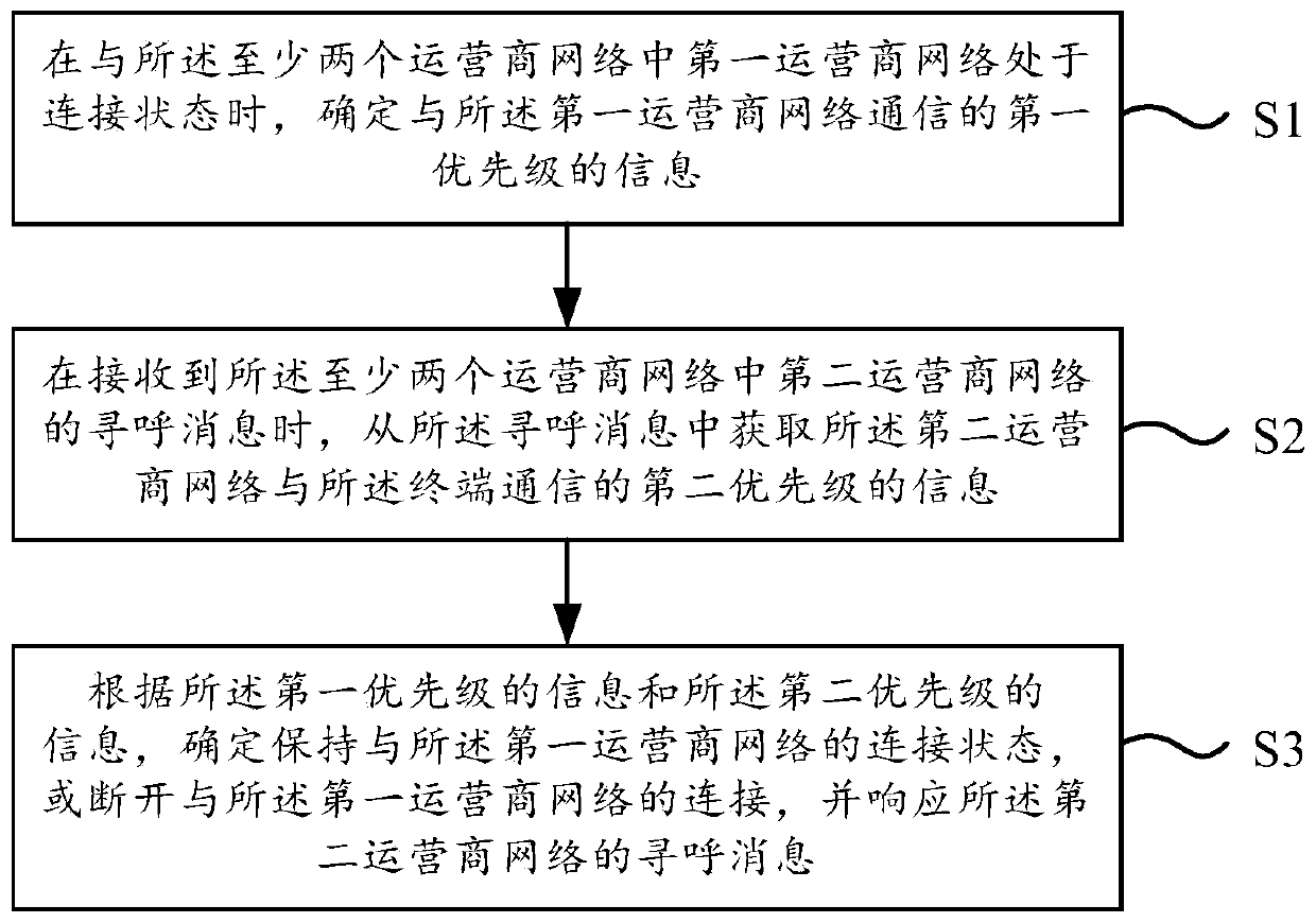 Paging response method and device and paging method and device