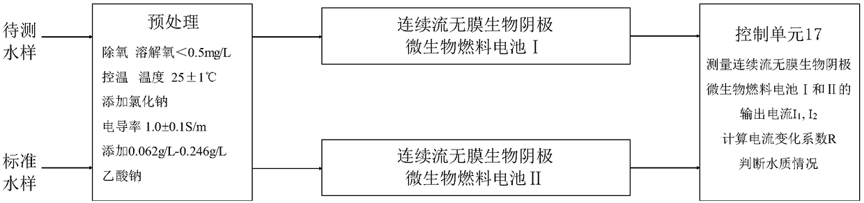 Water quality monitoring method based on continuous-flow membraneless biocathode microbial fuel cell