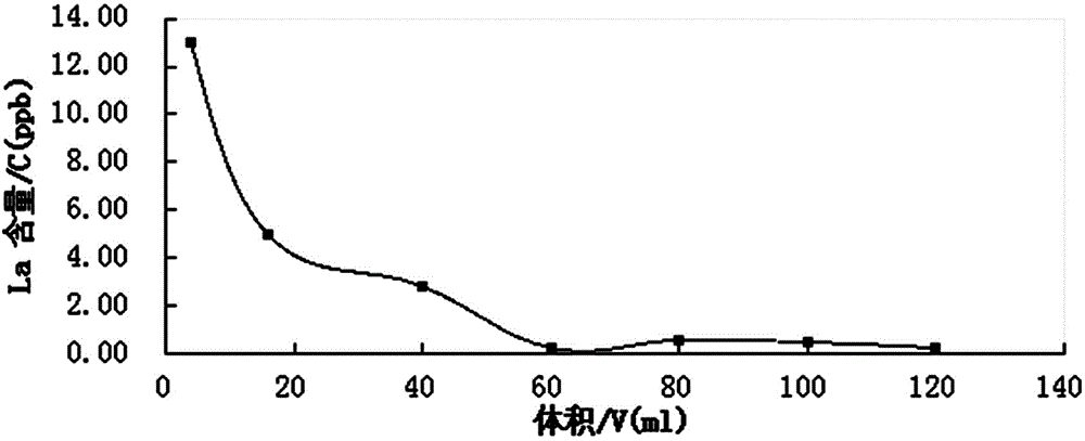 High base and high salinity resistance trace element tracer used for oil field, preparation method and application method thereof