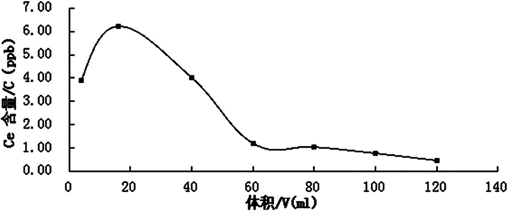 High base and high salinity resistance trace element tracer used for oil field, preparation method and application method thereof