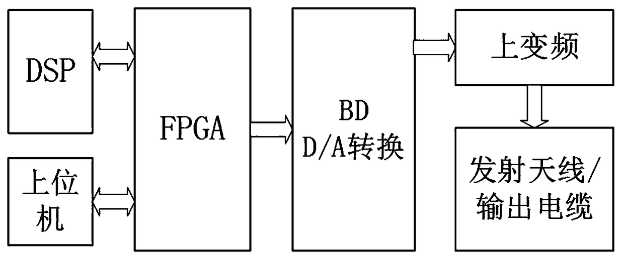 Beidou third-generation satellite signal simulation system and analog signal generation method