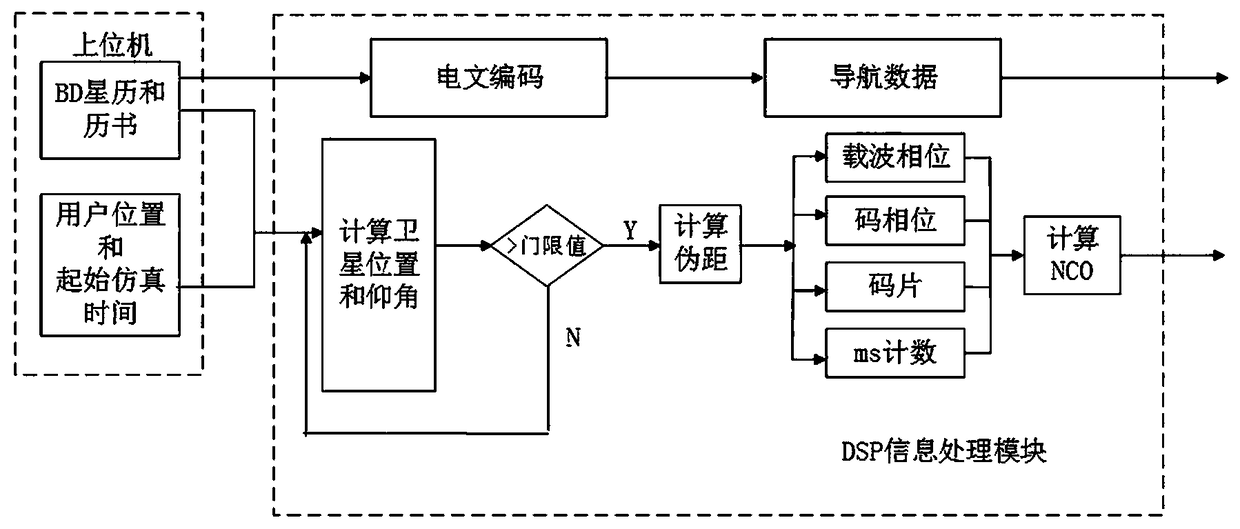 Beidou third-generation satellite signal simulation system and analog signal generation method