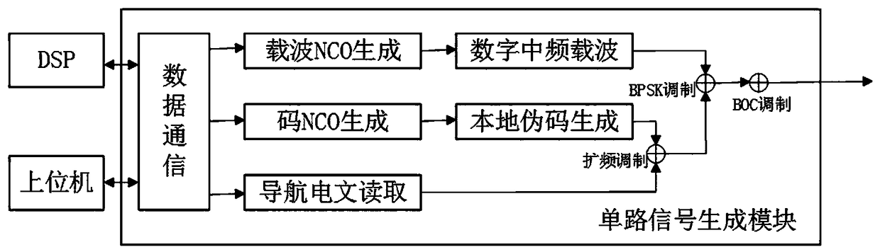 Beidou third-generation satellite signal simulation system and analog signal generation method