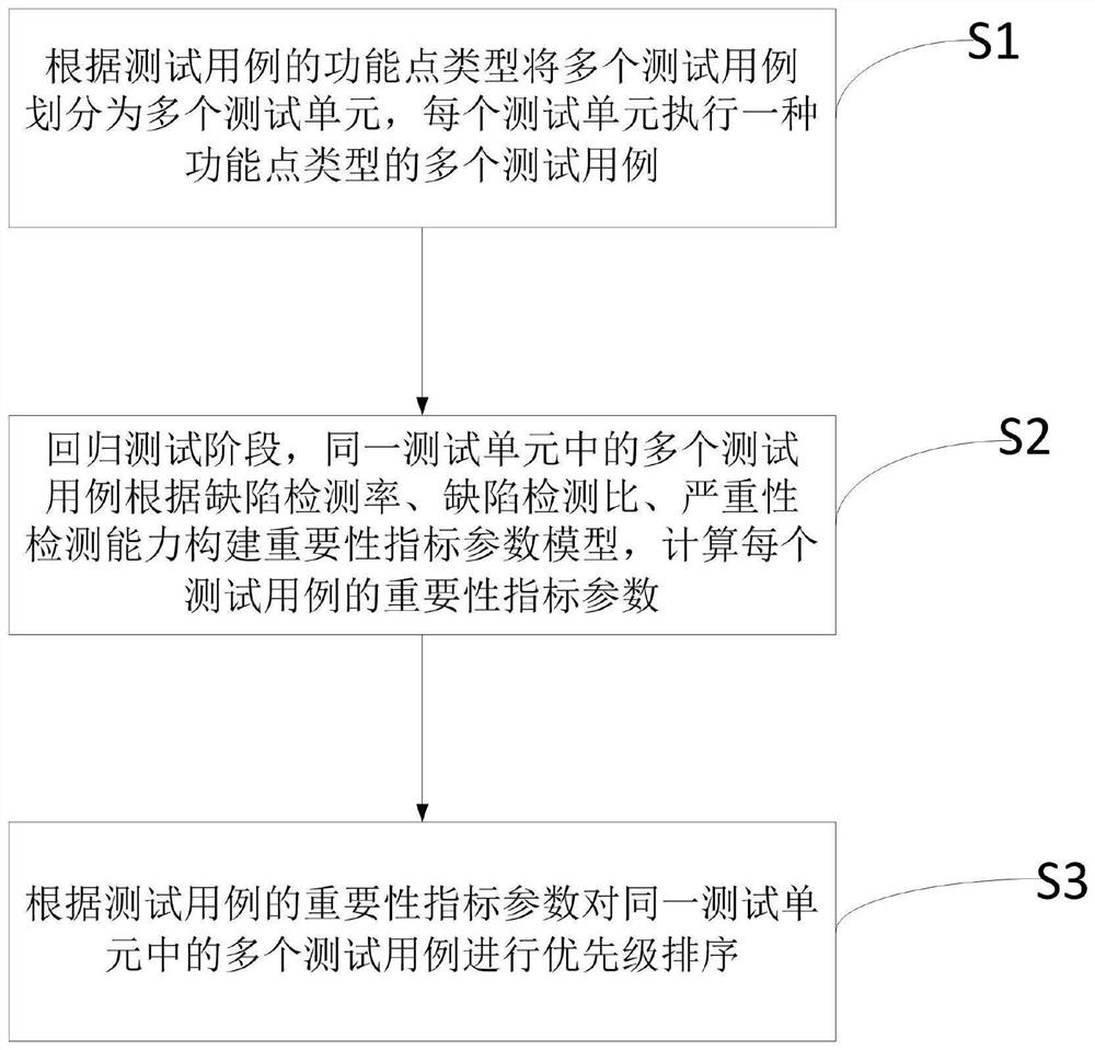 Test case sorting management method and system