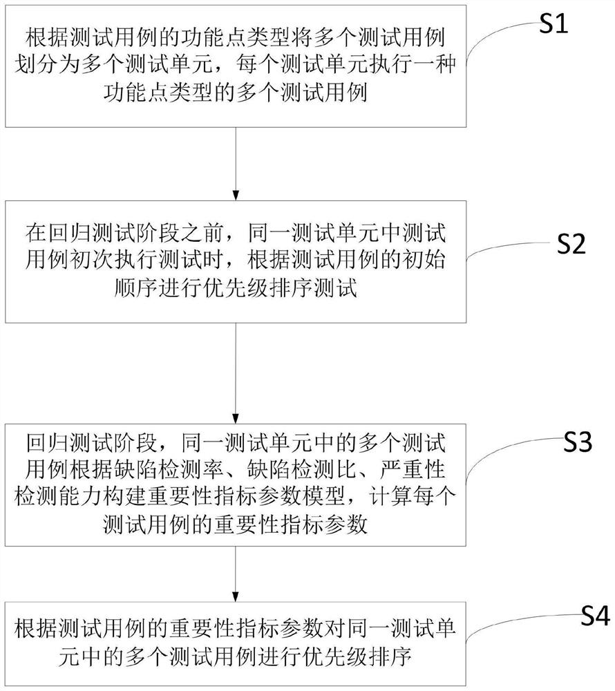 Test case sorting management method and system