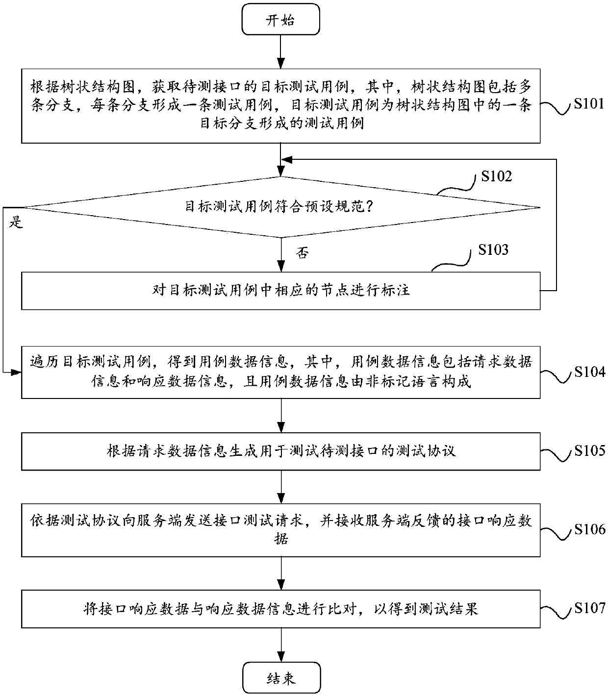 Interface testing method and device, client and computer readable storage medium