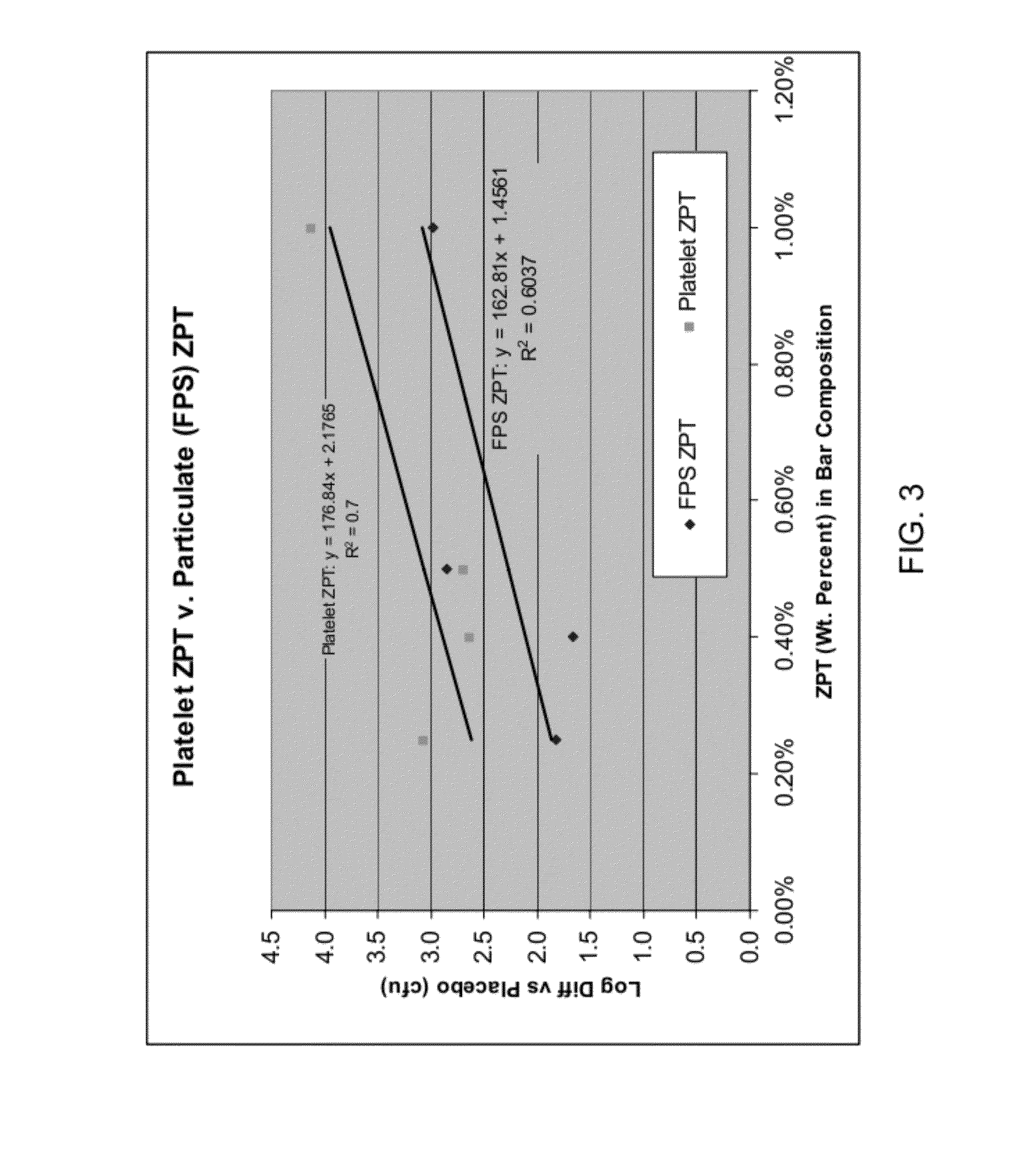 Bar Compositions Comprising Platelet Zinc Pyrithione