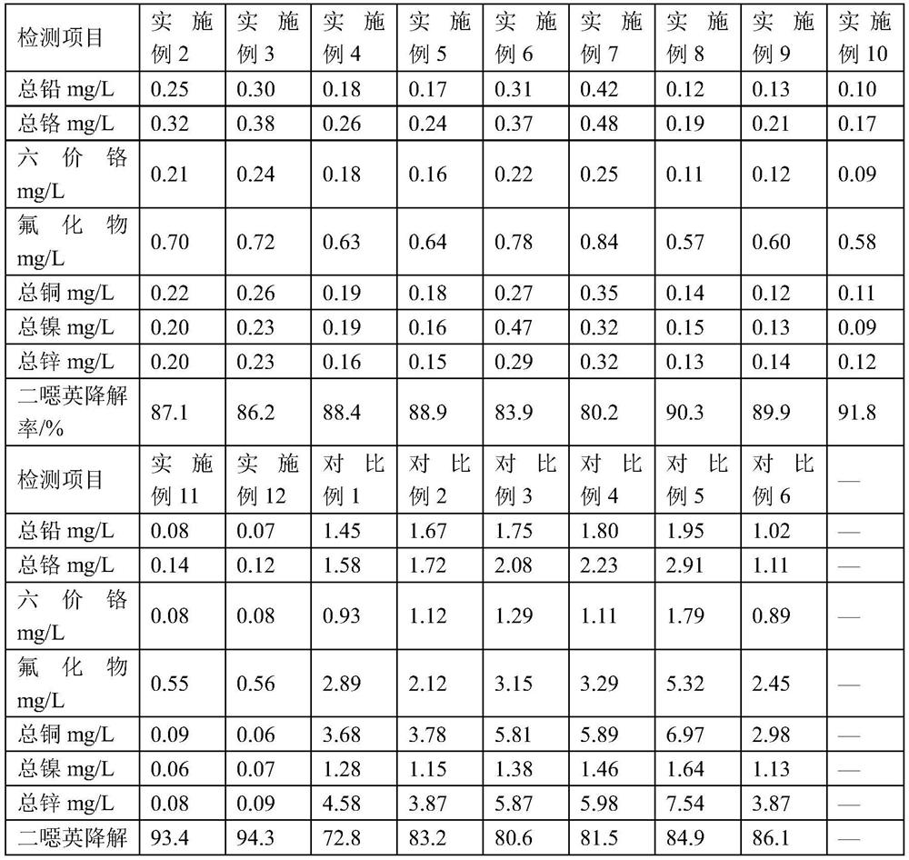 Waste incineration treatment process