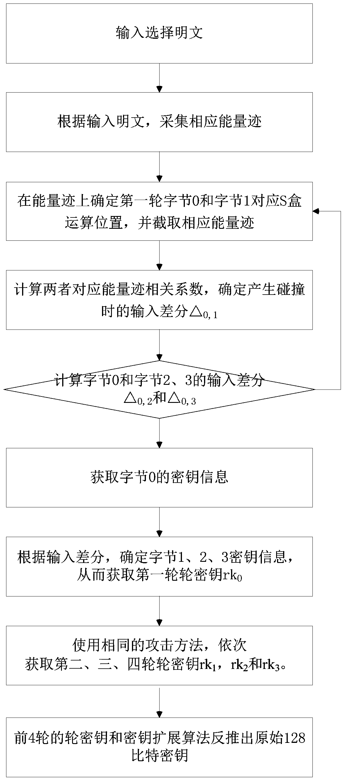 Plaintext selection related collision attack method based on mask SM4 cryptographic algorithm