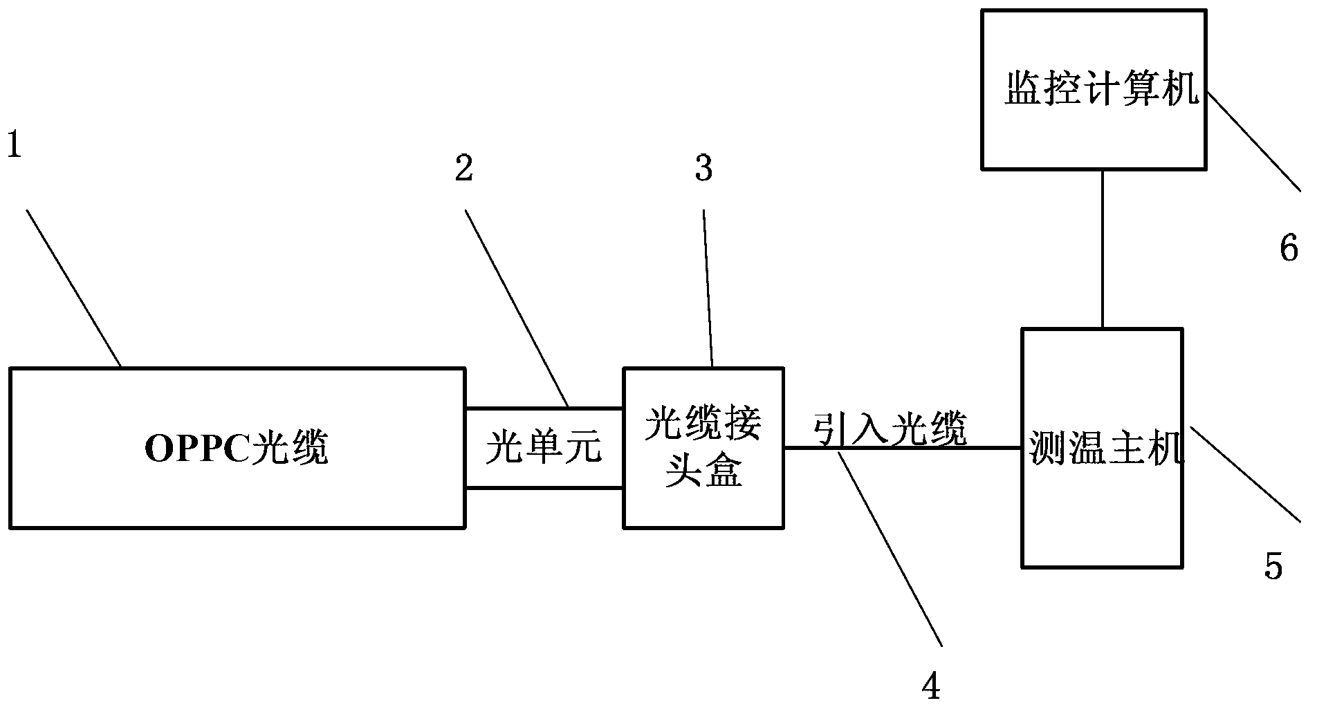 Online temperature monitoring system and monitoring method for optical fiber composition phase conductor (OPPC)